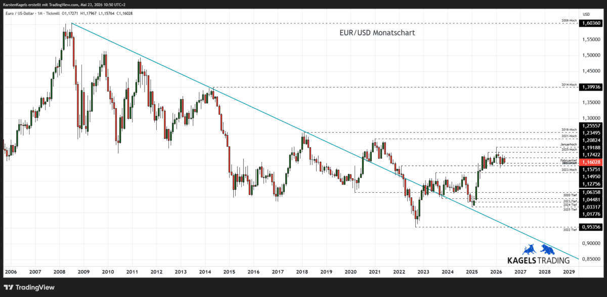 EUR/USD Prognose 2028 im Monatschart - Tradingrange 1,14 bis 1,19 (Chart: TradingView)
