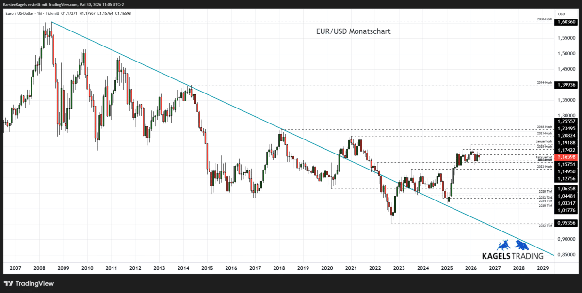EUR/USD Prognose 2028 im Monatschart - Tradingrange 1,14 bis 1,19 (Chart: TradingView)