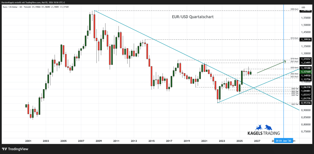 Langfristige Euro Dollar Prognose bis 2030 im Quartalschart - Ausbruchsszenario aus dem Dreieck (Chart: TradingView)