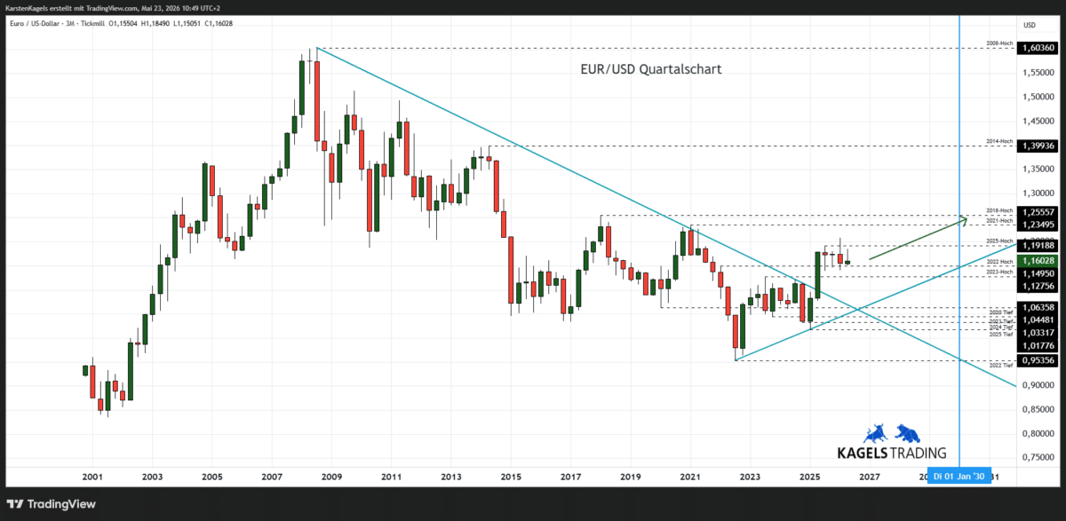 Langfristige Euro Dollar Prognose bis 2030 im Quartalschart - Ausbruchsszenario aus dem Dreieck (Chart: TradingView)