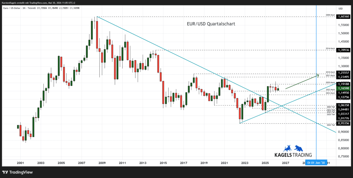 Langfristige Euro Dollar Prognose bis 2030 im Quartalschart - Ausbruchsszenario aus dem Dreieck (Chart: TradingView)