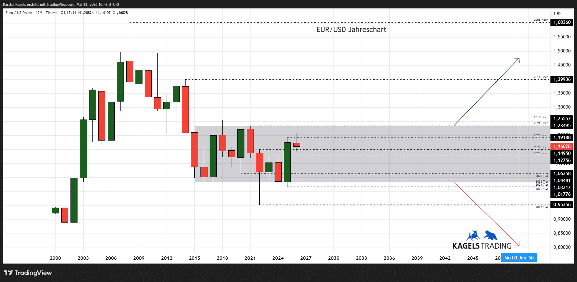EUR/USD Prognose bis 2050 im Jahreschart - langfristige Seitwärtsphase zwischen 1,01 und 1,24 (Chart: TradingView)