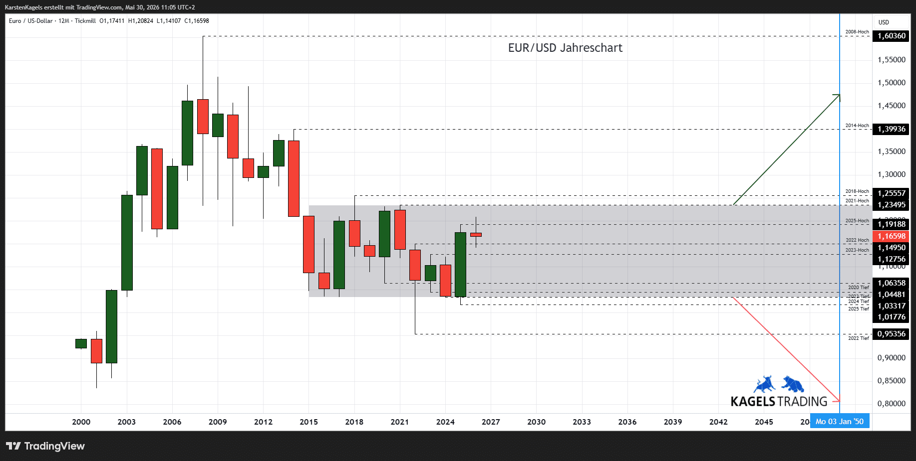 EUR/USD Prognose bis 2050 im Jahreschart - langfristige Seitwärtsphase zwischen 1,01 und 1,24 (Chart: TradingView)