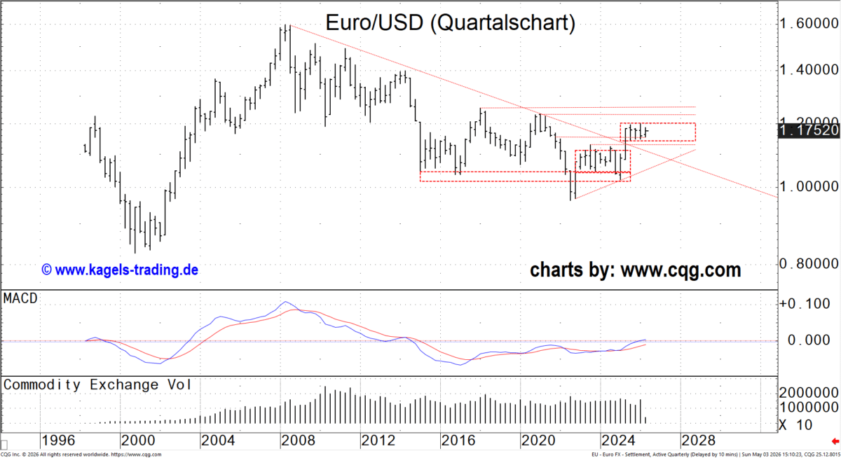 Quartalschart des Euro Futures