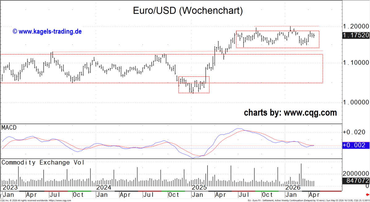 Wochenchart des EUR/USD Währungspaares