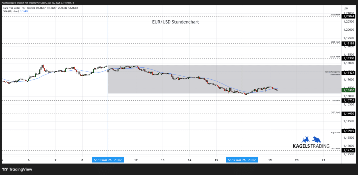 Euro Dollar Kursprognose heute & morgen im Stundenchart - Tagesspanne 1,1590 bis 1,1670 (Chart: TradingView)