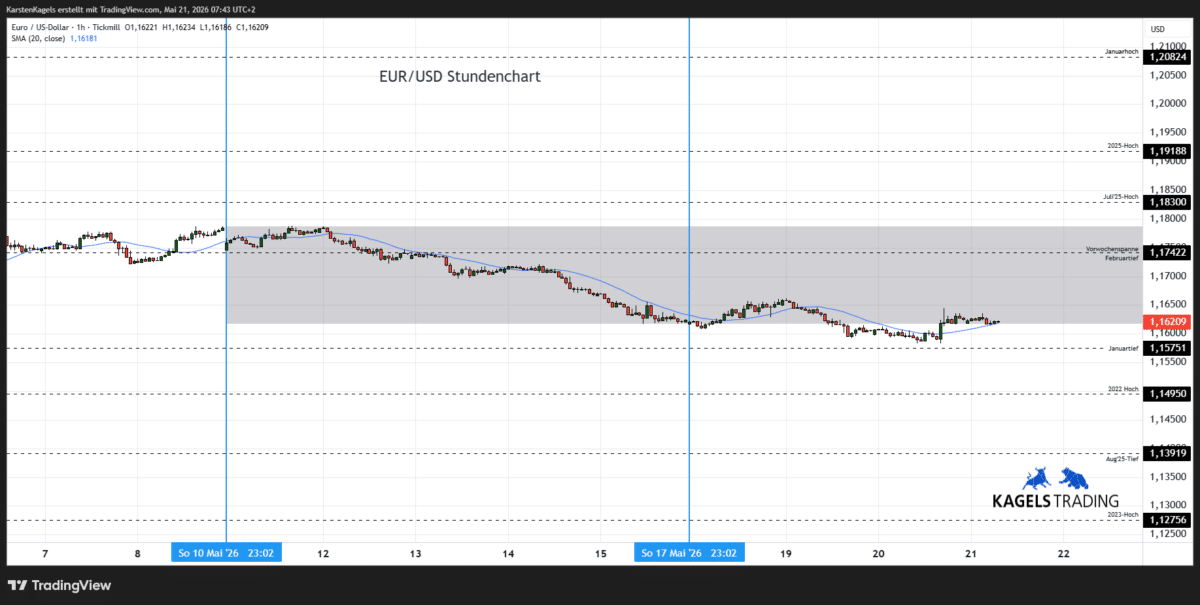 Euro Dollar Kursprognose heute & morgen im Stundenchart - Tagesspanne 1,1570 bis 1,1650 (Chart: TradingView)