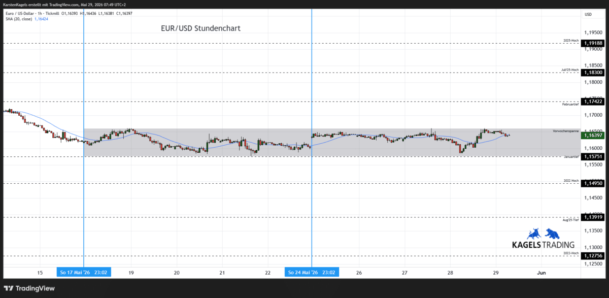 Euro Dollar Kursprognose heute & morgen im Stundenchart - Tagesspanne 1,1620 bis 1,1690 (Chart: TradingView)