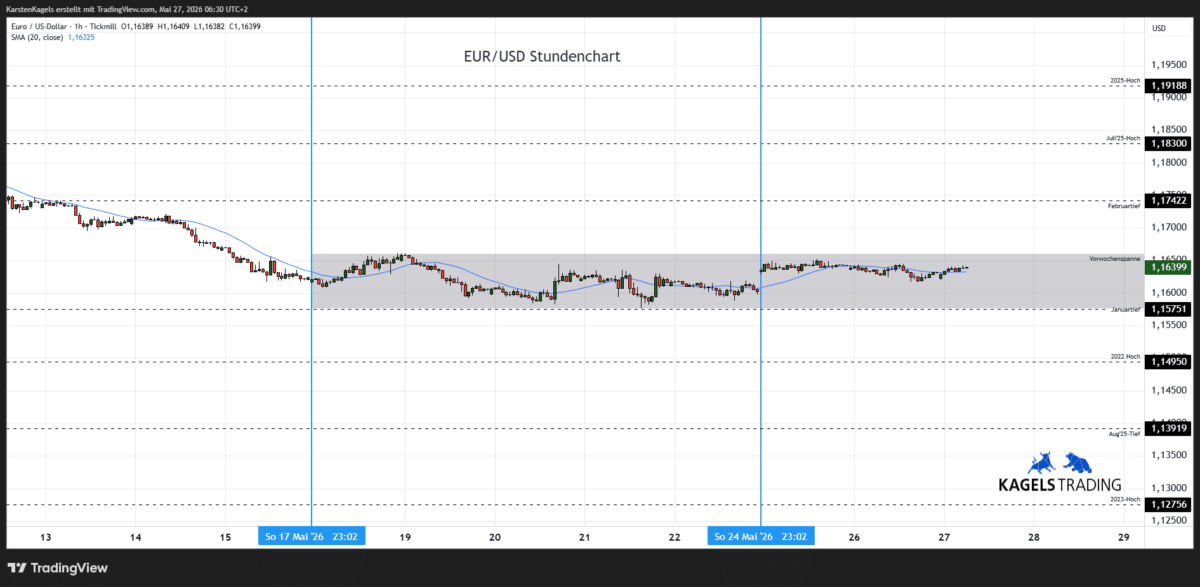 Euro Dollar Kursprognose heute & morgen im Stundenchart - Tagesspanne 1,1610 bis 1,1680 (Chart: TradingView)