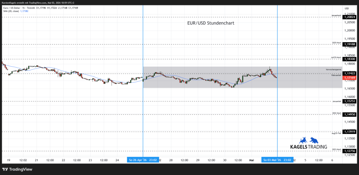 Euro Dollar Kursprognose heute & morgen im Stundenchart - Tagesspanne 1,1670 bis 1,1750 (Chart: TradingView)
