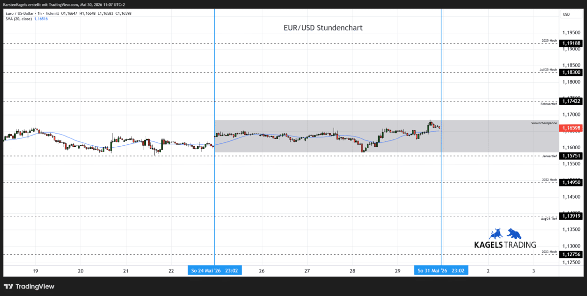 Euro Dollar Kursprognose heute & morgen im Stundenchart - Tagesspanne 1,1620 bis 1,1690 (Chart: TradingView)