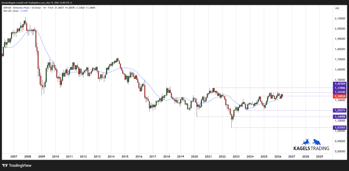 GBPUSD langfristige Prognose - Widerstand am 2025er Hoch