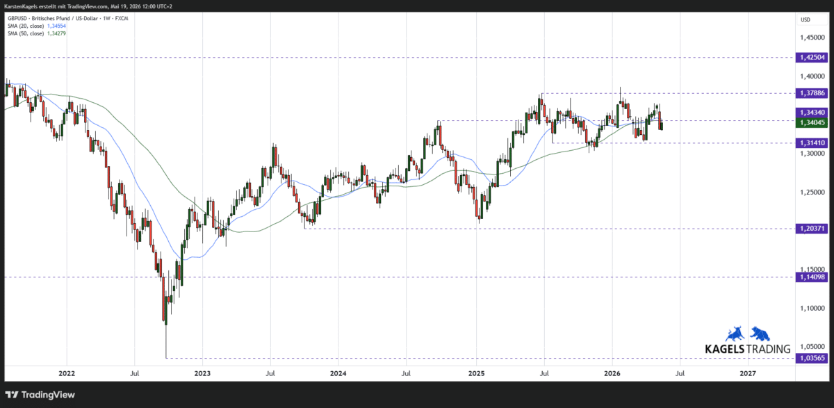 GBP/USD Prognose und Chartanalyse im Wochenchart