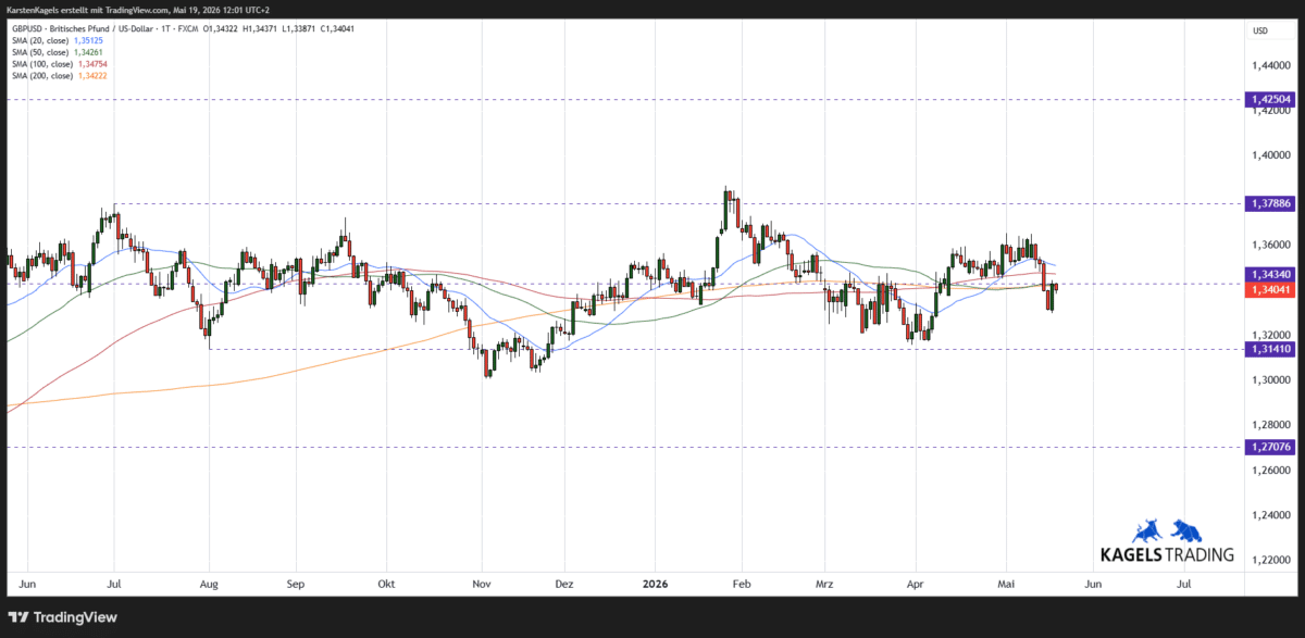 GBP/USD Prognose und Chartanalyse im Tageschart