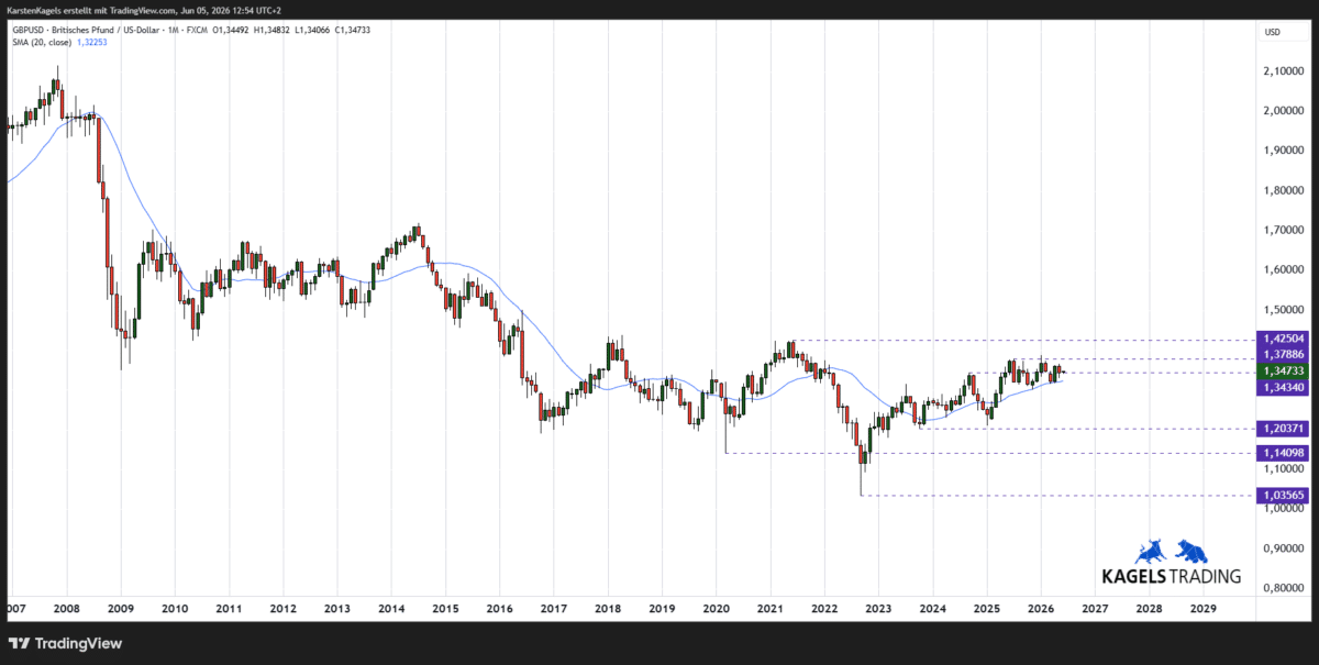 GBPUSD langfristige Prognose - Widerstand am 2025er Hoch