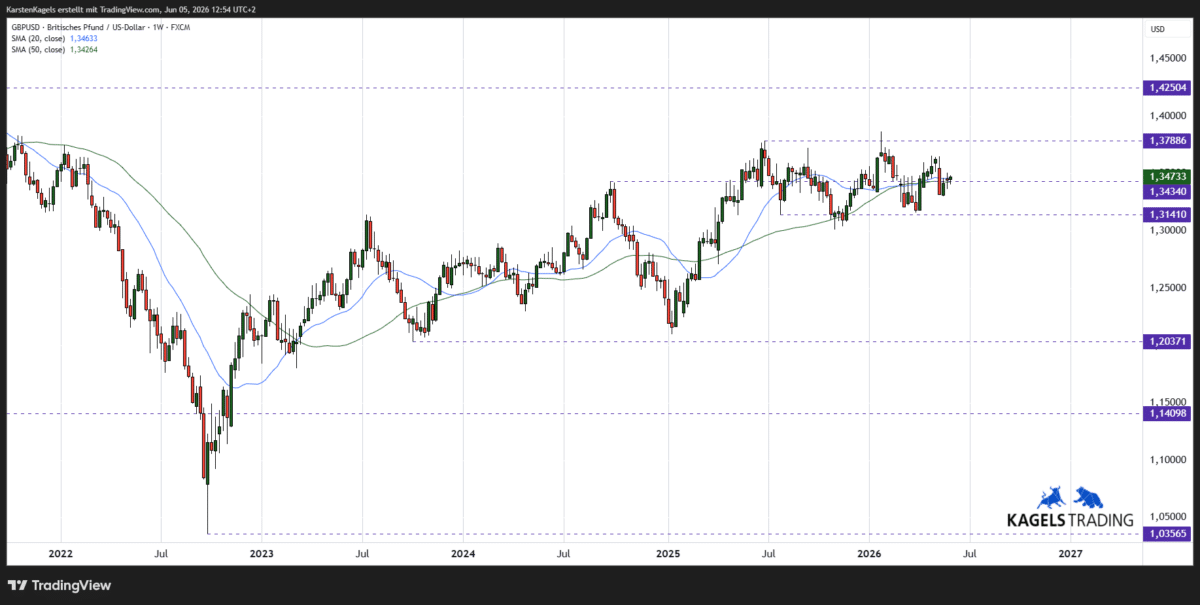 GBP/USD Prognose und Chartanalyse im Wochenchart