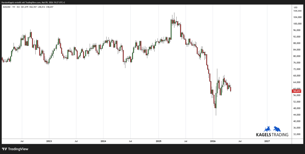 Silber Prognose: Entwicklung des Gold/Silber Ratio im Kontext zur Analyse (Chart: TradingView)