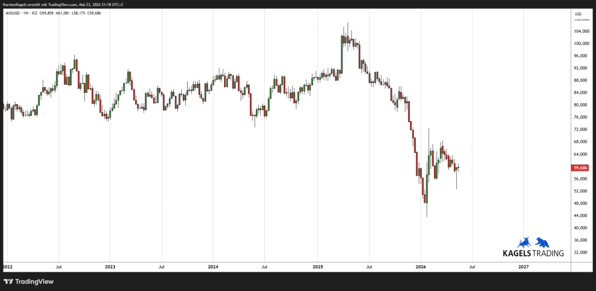 Silber Prognose: Entwicklung des Gold/Silber Ratio im Kontext zur Analyse (Chart: TradingView)