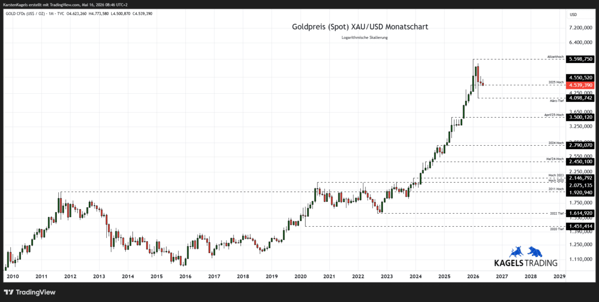 Goldpreis Prognose 2028 im Monatschart - Kursziel $6.500 (Chart: TradingView)