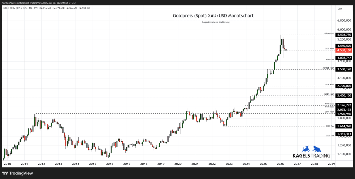 Goldpreis Prognose 2028 im Monatschart - Kursziel $6.500 (Chart: TradingView)