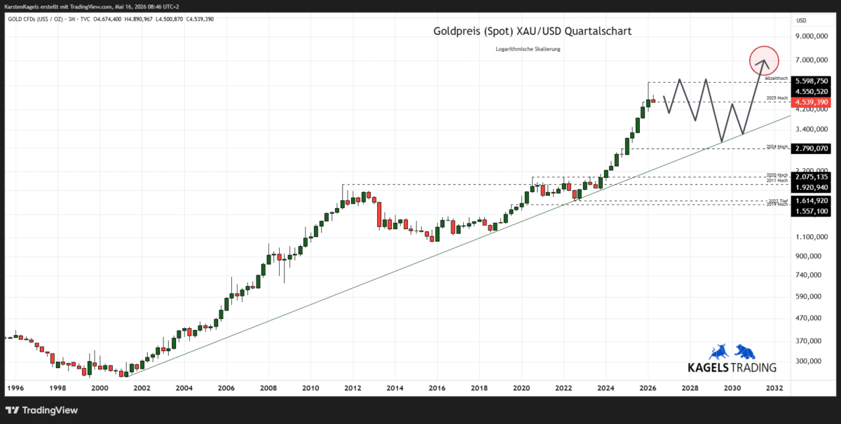 Goldpreis Prognose 2030 im Quartalschart - Zielbereich $6.700 und $7.300 (Chart: TradingView)