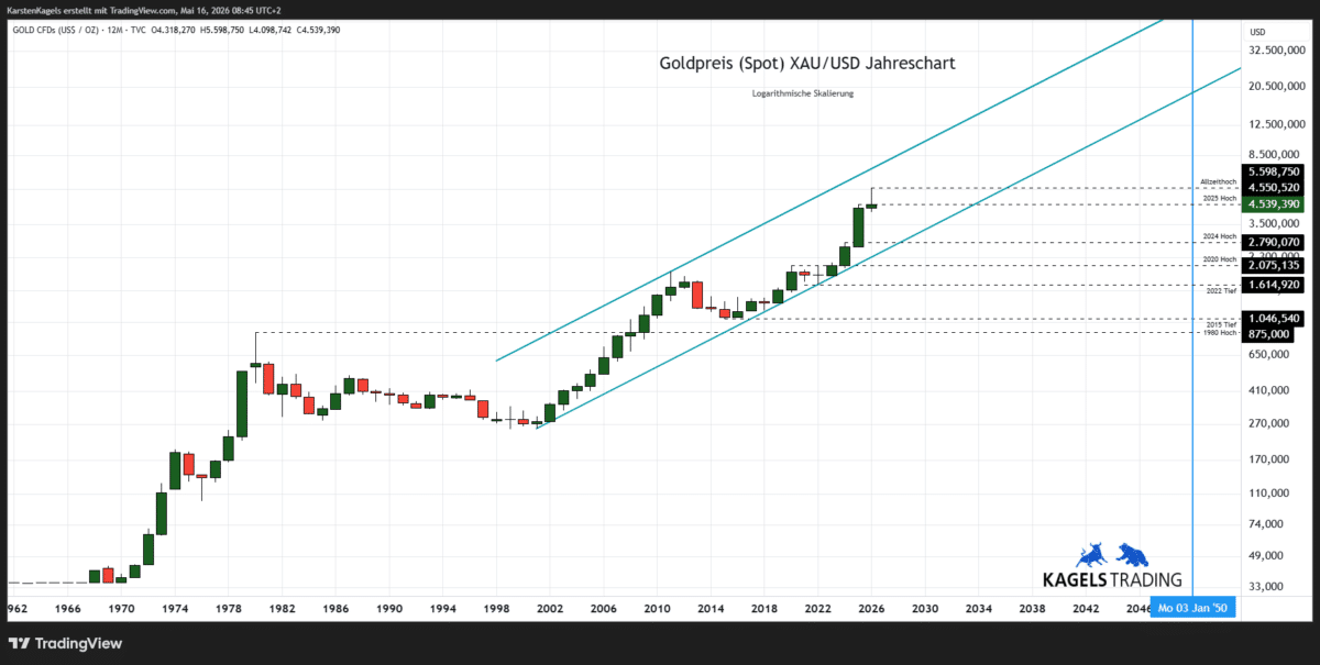 Goldpreis Prognose 2050 im Jahreschart - langfristiger Aufwärtstrend XAU/USD (Chart: TradingView)