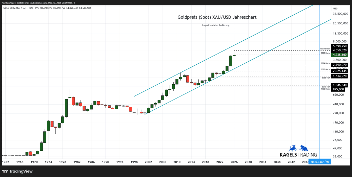 Goldpreis Prognose 2050 im Jahreschart - langfristiger Aufwärtstrend XAU/USD (Chart: TradingView)
