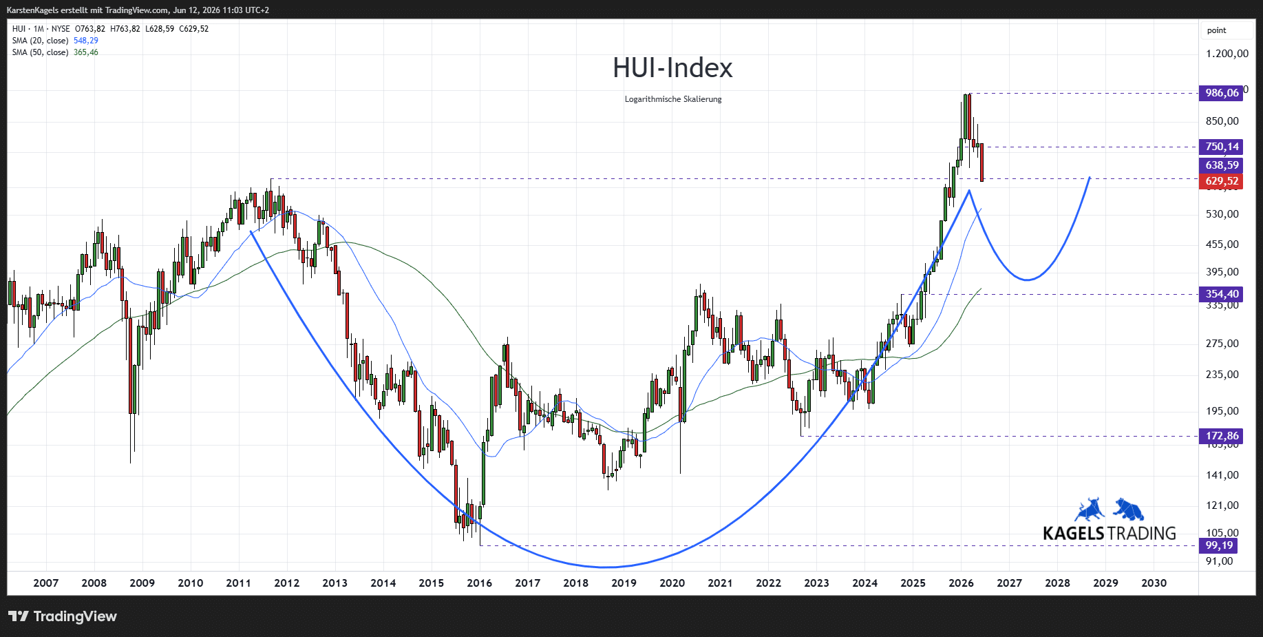 NYSE Arca Gold BUGS Index (HUI) Prognose mittelfristig im Monatschart