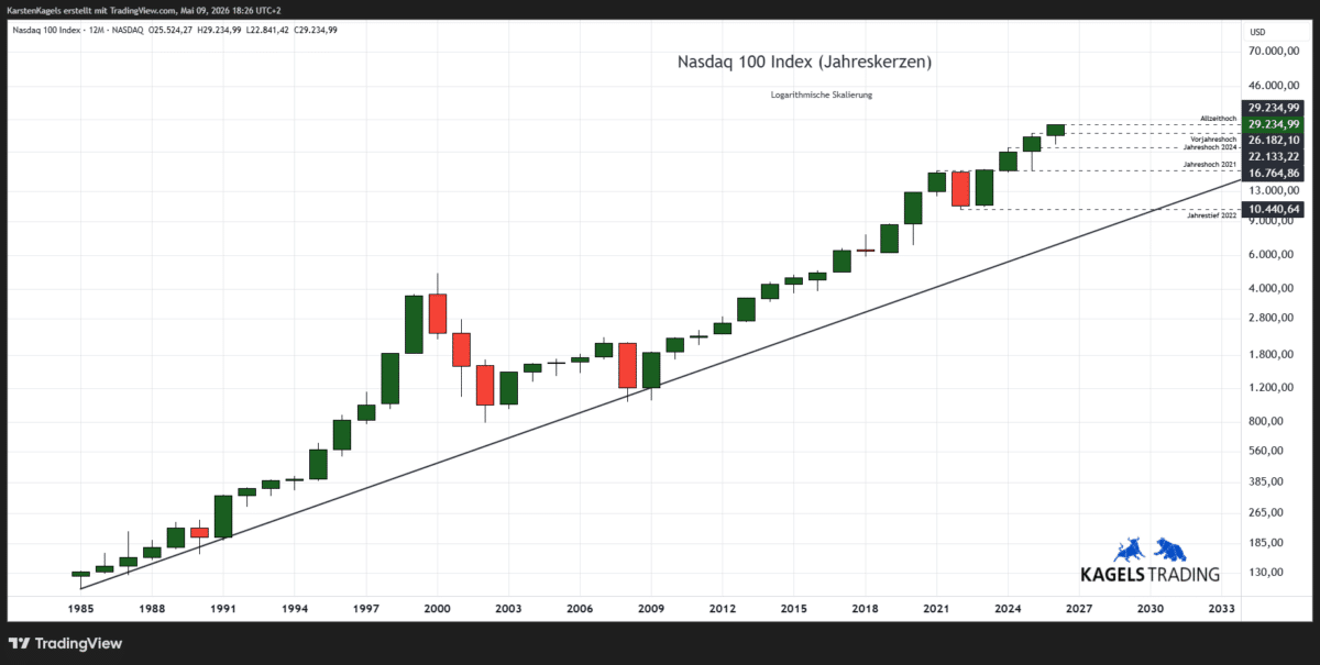 Nasdaq 100 Langfristchart mit Jahreskerzen und langfristiger Aufwärtstrendlinie bis 2030