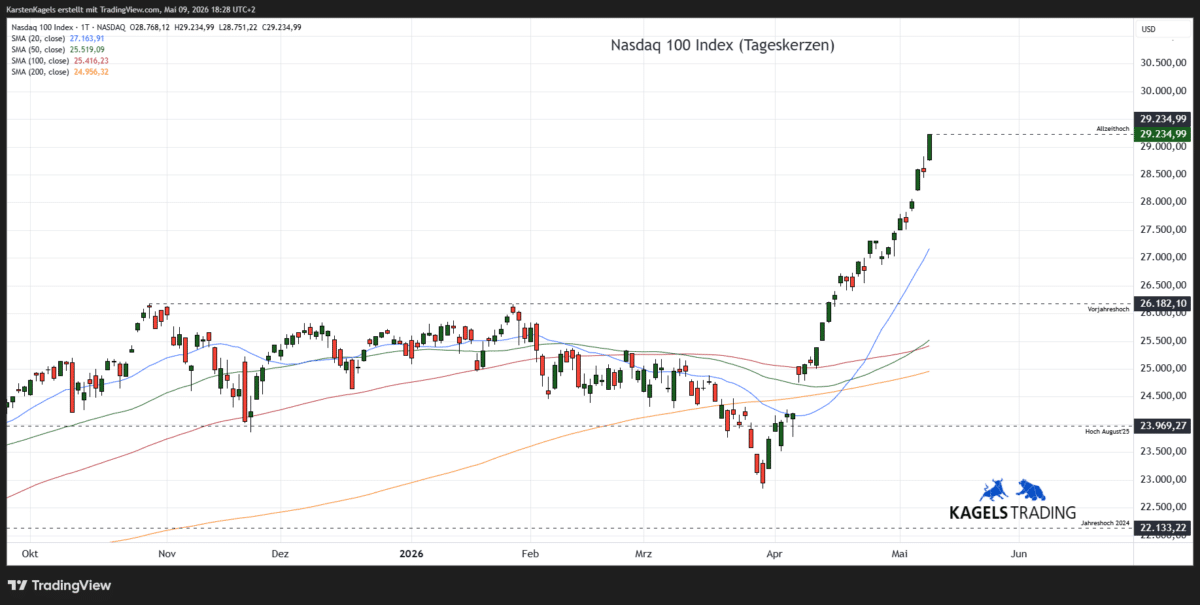 Nasdaq 100 Kursprognose im Tageschart mit Unterstützungen und Widerständen