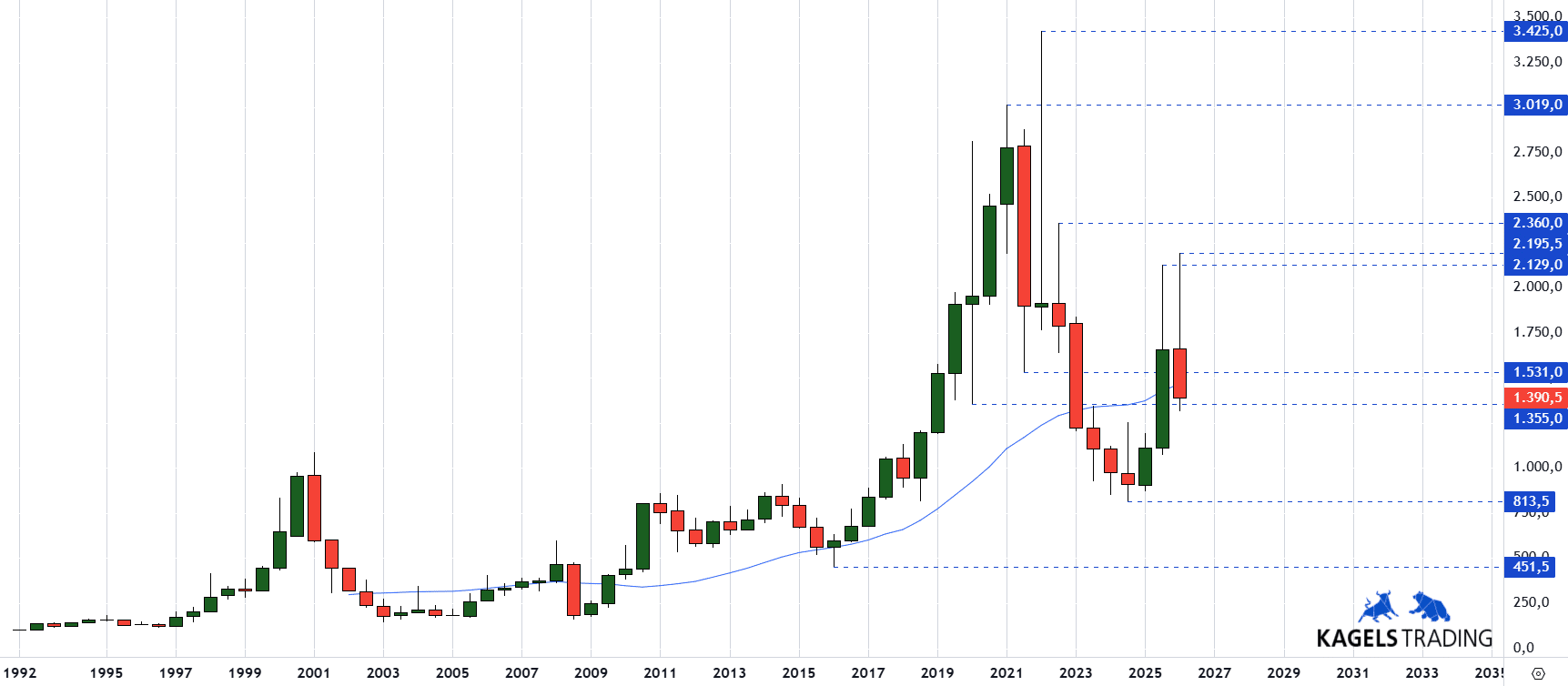 Palladiums Preishistorie auf dem 6-Monats-Chart von TradingView