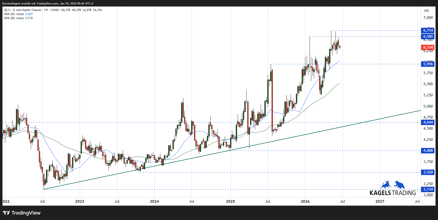 Kupfer-Future auf TradingView (Wochenchart)