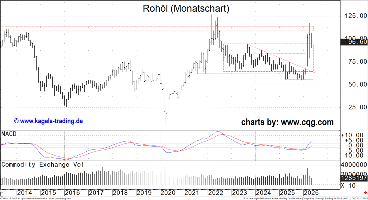 Monatschart des WTI Rohöl Futures