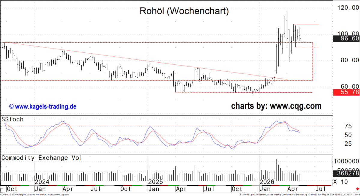 Rohöl Future WTI im Wochenchart