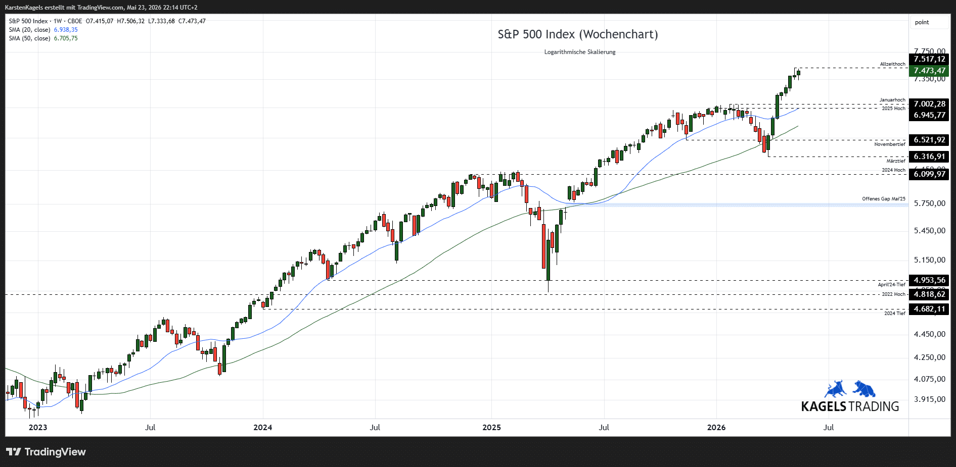 S&P 500 Prognose Wochenchart mit Aufwärtstrend und Kurszielen 2026