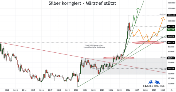 Silberpreis Explosion 2026 - Szenario A und B im Kurschart (Chart: TradingView)