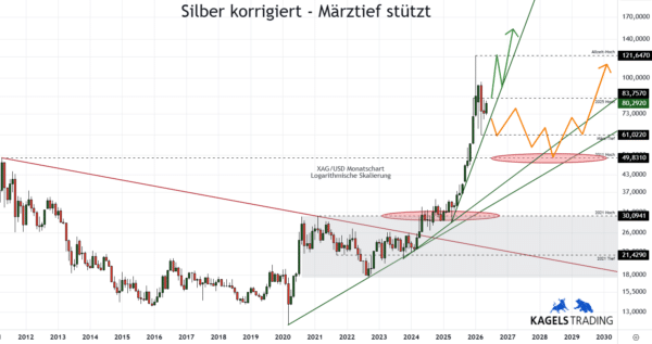 Silberpreis Explosion 2026 - Szenario A und B im Kurschart (Chart: TradingView)