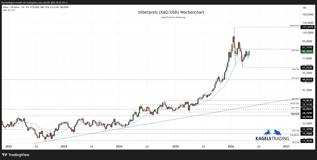 Silberpreis Prognose 2026-2027 - Wochenchart - XAG/USD Analyse (Chart: TradingView)