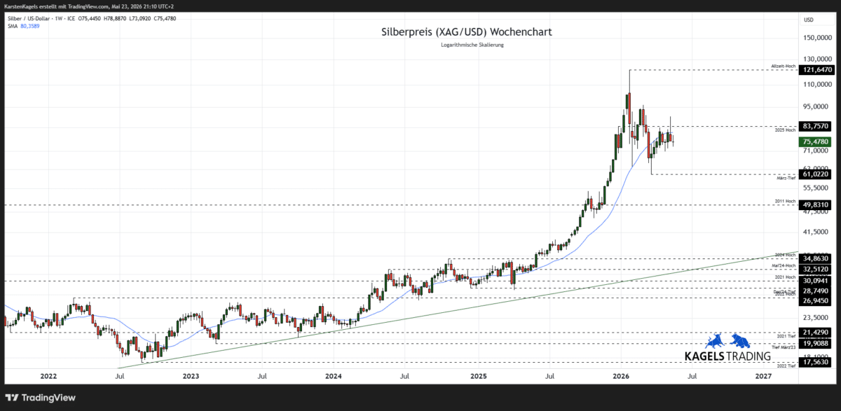Silberpreis Prognose 2026-2027 - Wochenchart - XAG/USD Analyse (Chart: TradingView)
