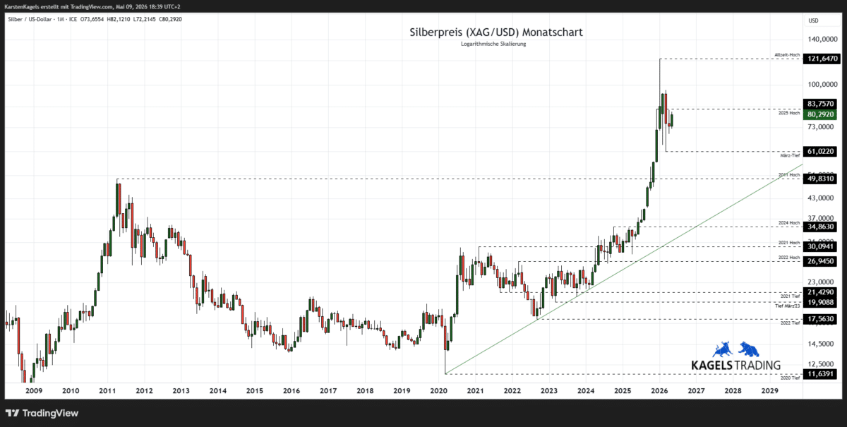 Silberpreis Prognose 2028 - Monatschart XAG/USD bei $80,29 (Chart: TradingView)