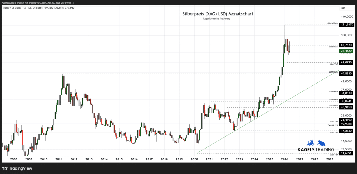 Silberpreis Prognose 2028 - Monatschart XAG/USD bei $75,47 (Chart: TradingView)