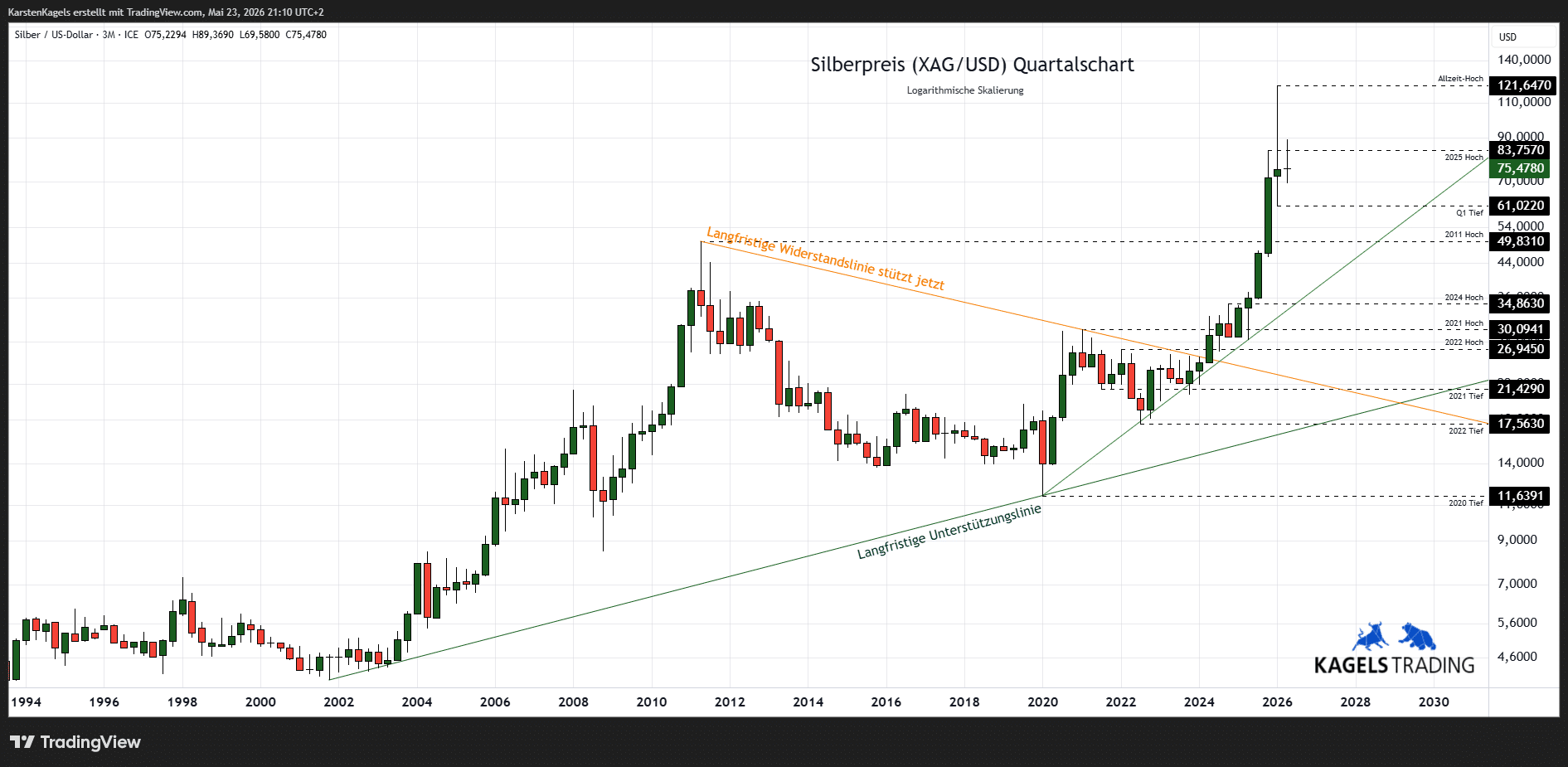 Silberpreis Prognose bis 2030 - Quartalschart XAG/USD langfristig (Chart: TradingView)