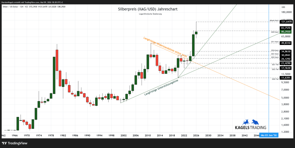 Silberpreis Prognose 2050 - Jahreschart XAG/USD Aufwärtstrend (Chart: TradingView)
