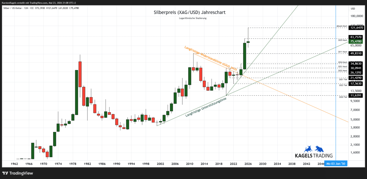 Silberpreis Prognose 2050 - Jahreschart XAG/USD Aufwärtstrend (Chart: TradingView)