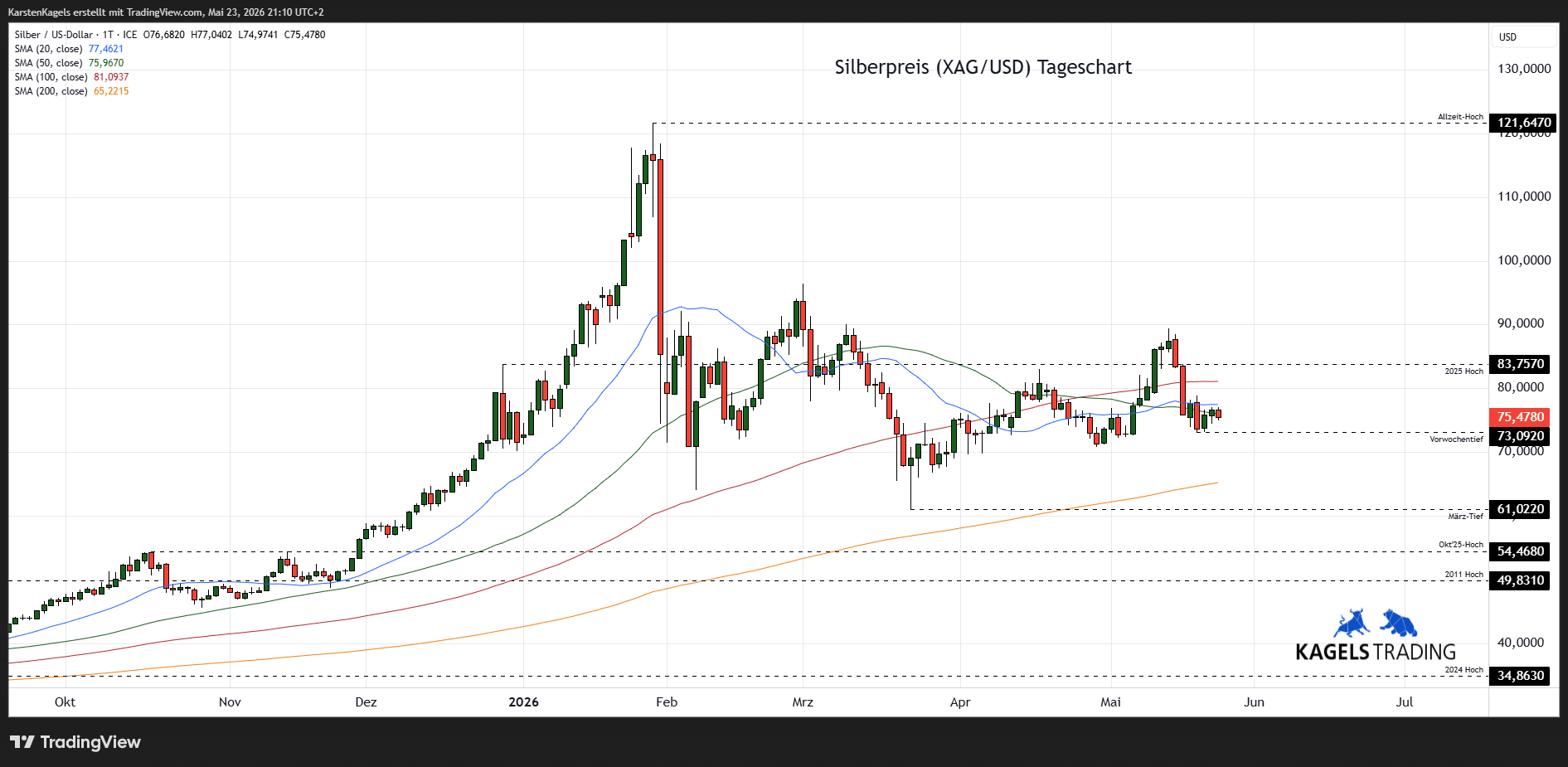 Silberpreis Prognose 2026 - Tageschart XAG/USD bei $75,47 (Chart: TradingView)