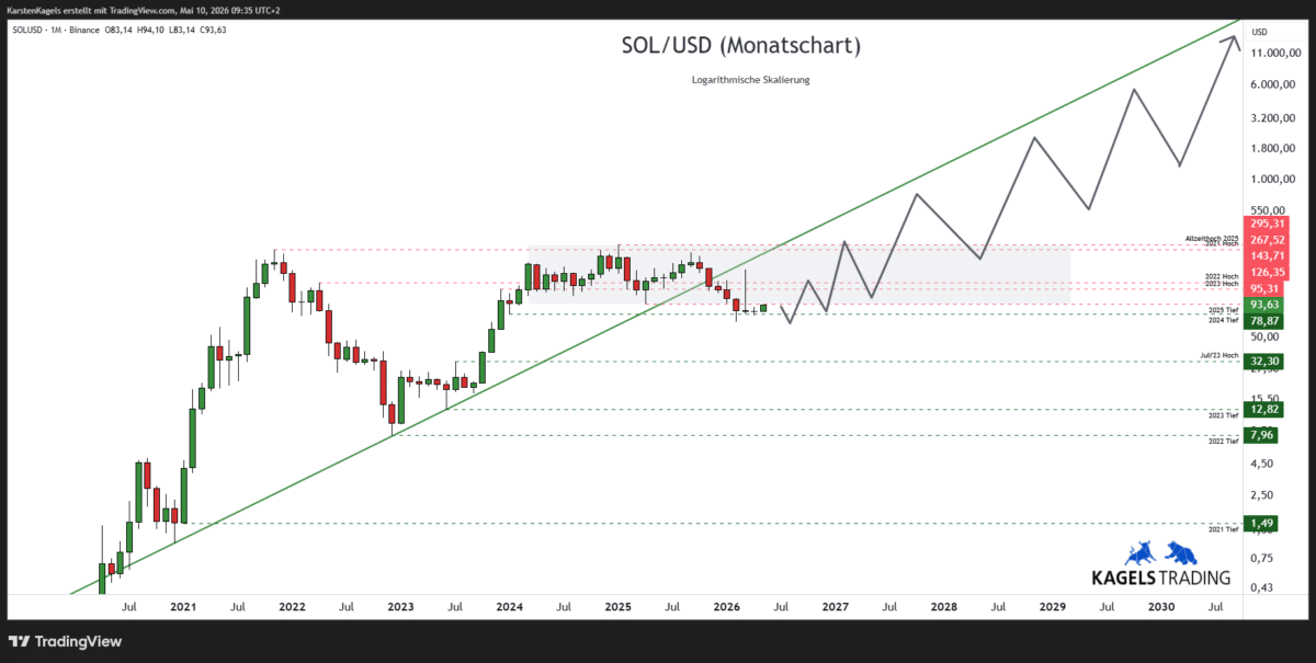 Langfristige Solana Prognose bis 2030 – SOL/USD im Monatschart mit Aufwärtstrend und Tradingrange (Chart: TradingView)