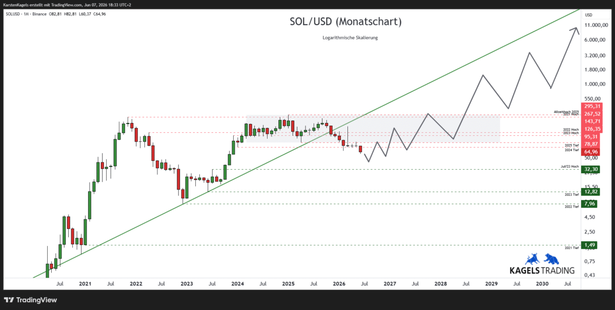 Langfristige Solana Prognose bis 2030 – SOL/USD im Monatschart mit Aufwärtstrend und Tradingrange (Chart: TradingView)