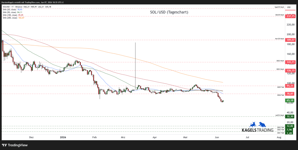 Solana Prognose diese und nächste Woche – SOL/USD im Tageschart mit gleitenden Durchschnitten und Unterstützungszonen (Chart: TradingView)"
