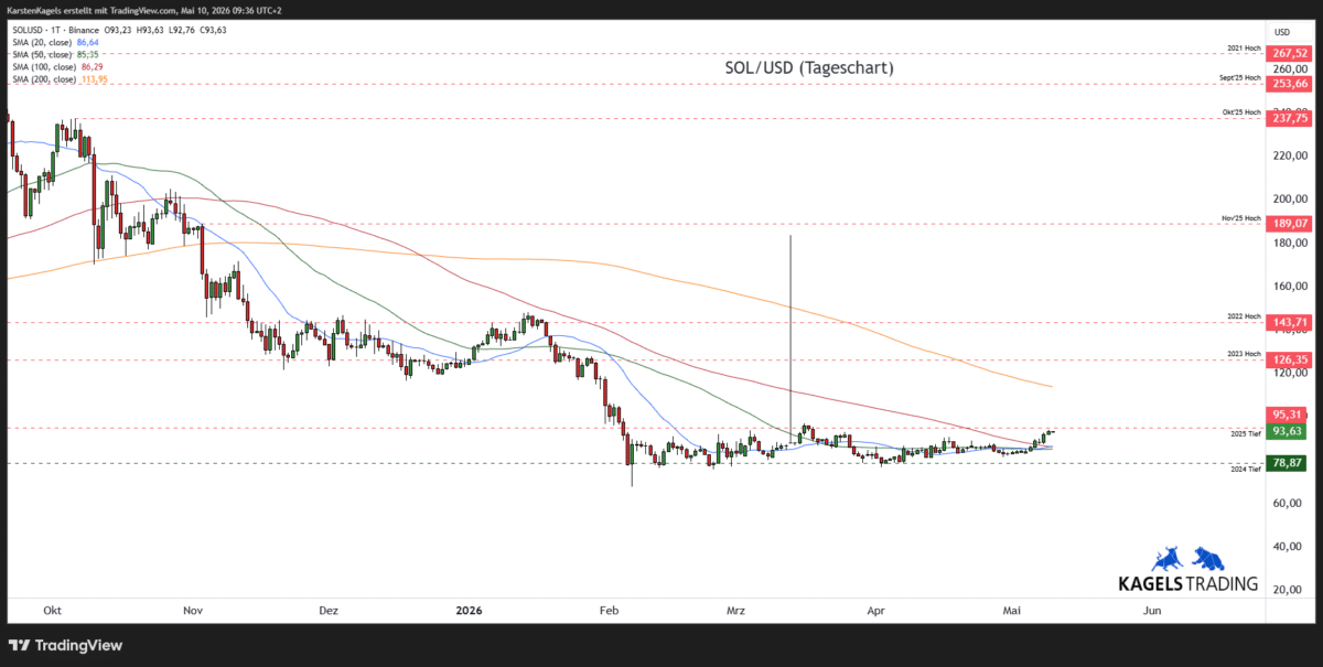 Solana Prognose diese und nächste Woche – SOL/USD im Tageschart mit gleitenden Durchschnitten und Unterstützungszonen (Chart: TradingView)"