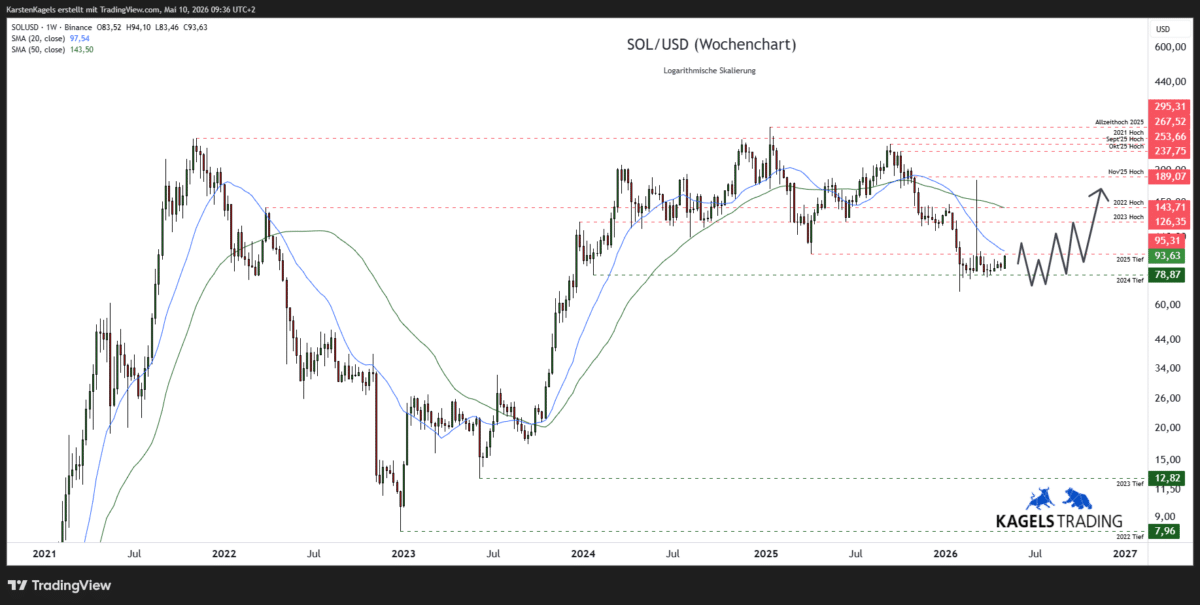 Solana Prognose 2027 mittelfristig – SOL/USD im Wochenchart mit Tradingrange und 50-Wochen-Durchschnitt (Chart: TradingView)